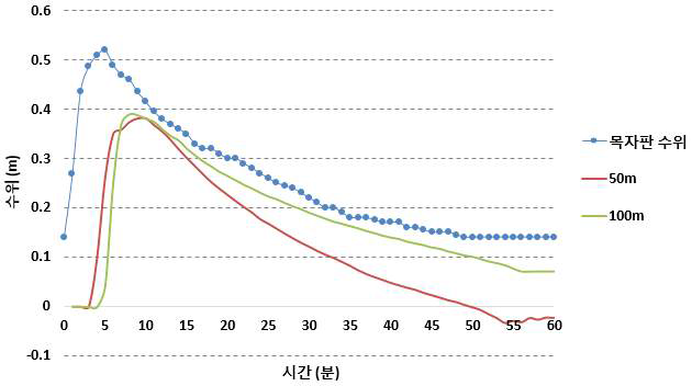 목자판 수위와 수심측정장치의 Raw Data 비교