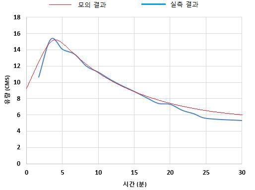 수리모의 결과와 실측값의 비교 (시간별 방류량)