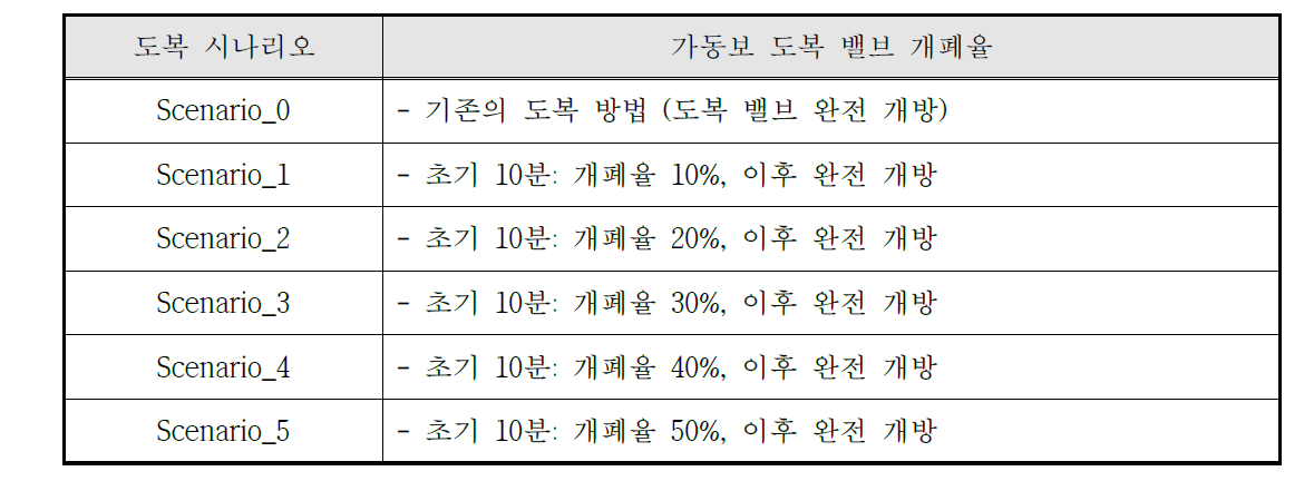 도복 속도 조절을 위한 도복 밸브 개폐율 시나리오