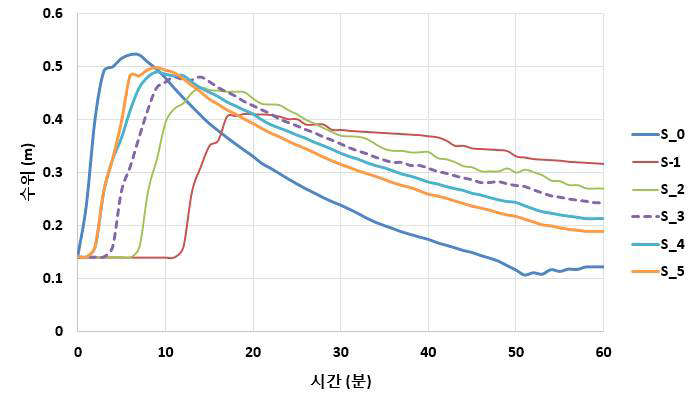 방류 제어 시나리오별 하류측 수위 변화