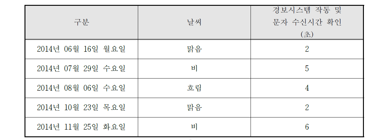 경보시스템 정확도