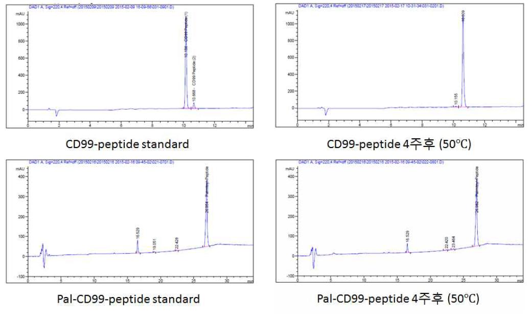 Pal-CD99 펩타이드소재의 가속시험 육안평가