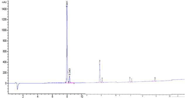 검량선 작성을 위한 CD99의 HPLC 분석 결과