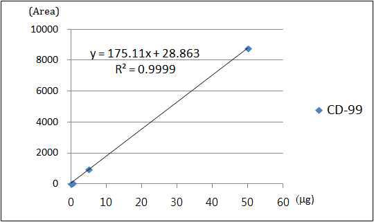 HPLC 분석 결과로부터 도출된 CD99의 검량선