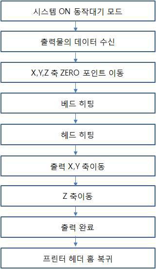 통합 제어보드의 프로그램 동작 Flow