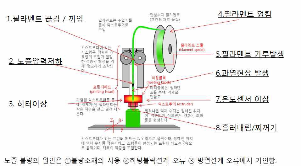 3D 프린터 헤드 불량의 주요원인