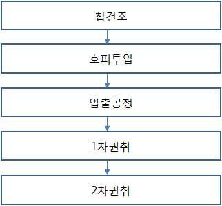 필라멘트 제조 순서도