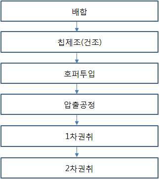 필라멘트 제조 순서도