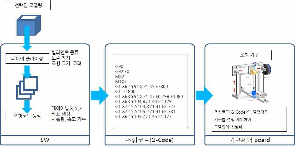 PC 운영 S/W의 구성도