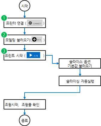 간단 프린팅 작업 순서도