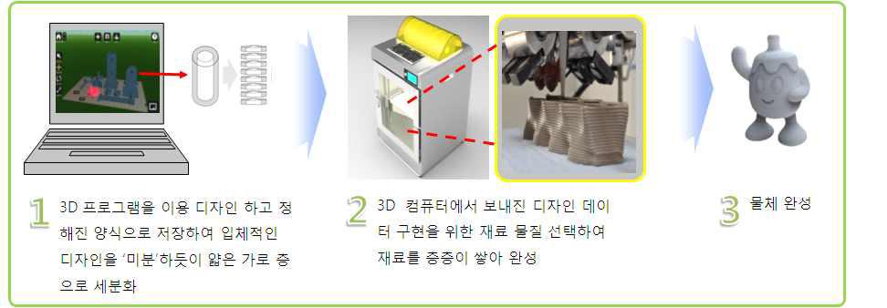 3D 프린터 제품의 기본 개념도