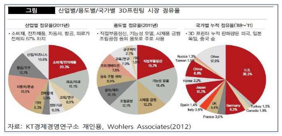 산업별/용도별/국가별 3D 프린팅 시장 점유율