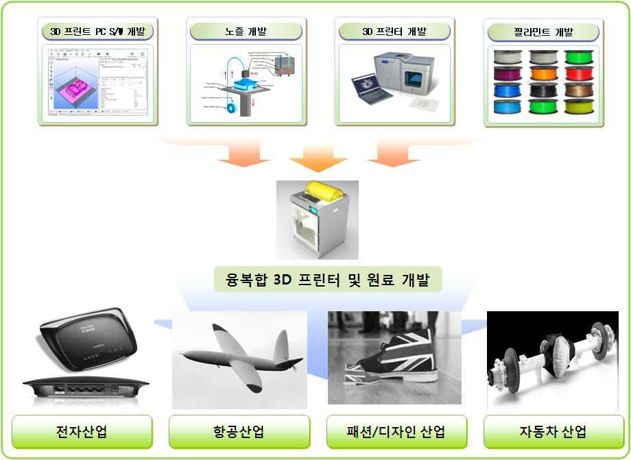 융봅합 3D 프린터 및 원료개발의 개발 개요도