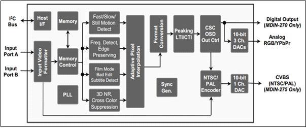 Down Scaler, MDIN270의 블록다이어그램