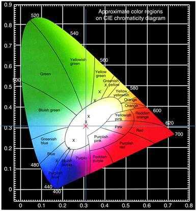 White LED의 White 정보를 알아보기 위한 XY색상표