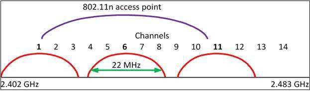 Wifi 802.11n의 채널 대역