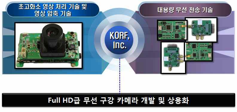 주식회사 코프 – 보유 기술 및 개발 목적