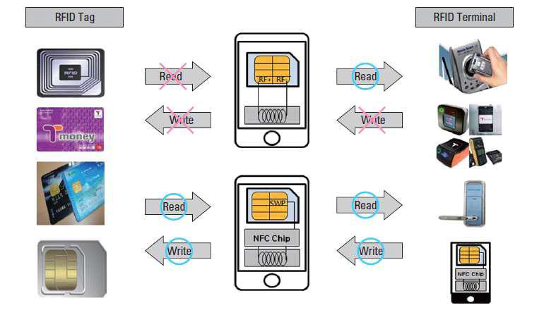 NFC 칩은 스마트폰을 통하여 읽기와 쓰기가 가능