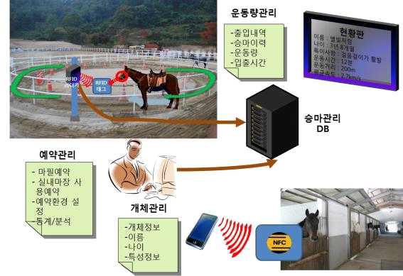 승마관리 솔루션 개발 개념도