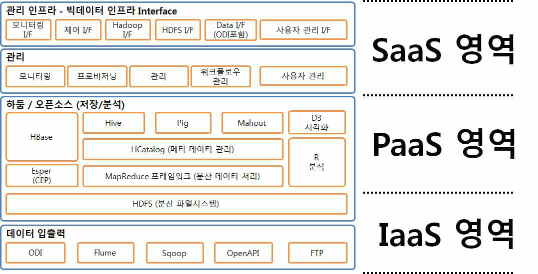 클라우드 기반 빅데이터 플랫폼 발전 트랜드