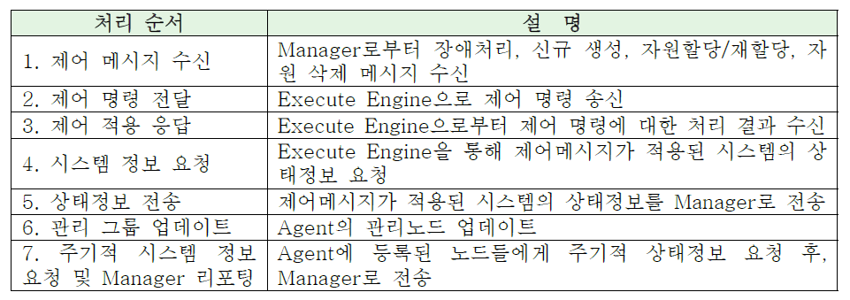 Agent에서의 빅데이터 자원할당 및 관리 절차