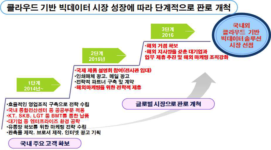 단계적 마케팅 추진(안)