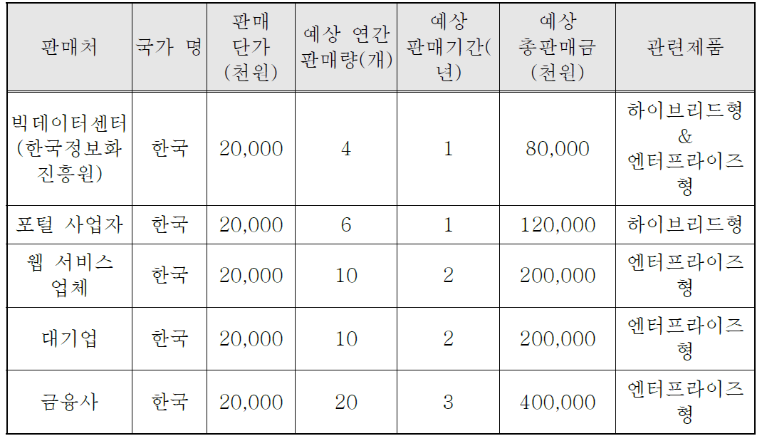 기술개발 후 국내․외 주요 판매처