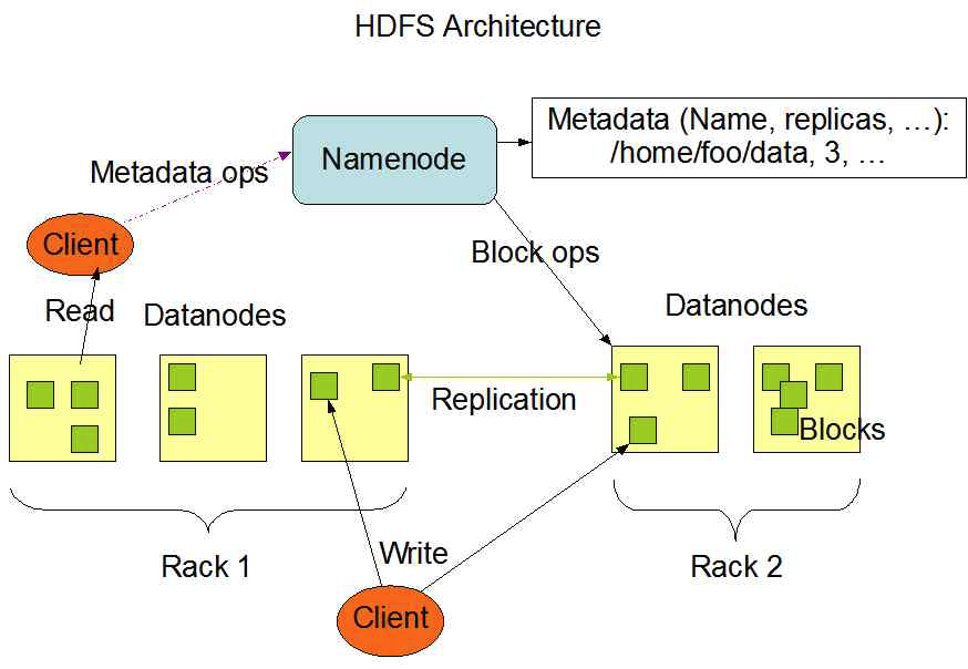 HDFS 노드 구조