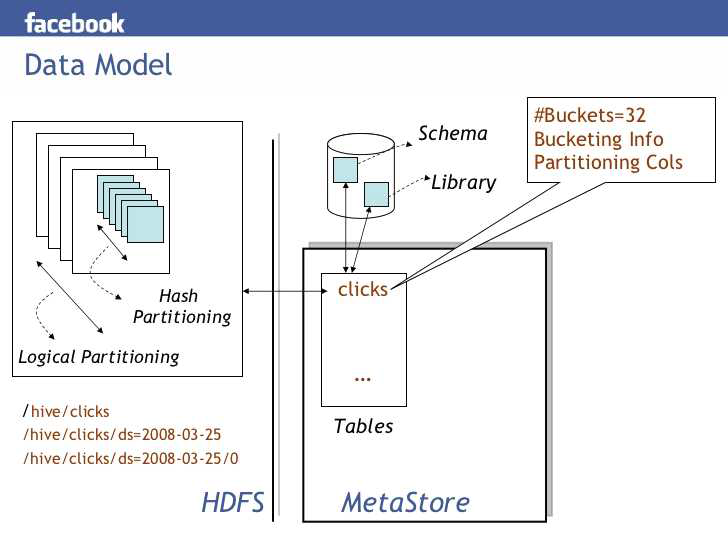 Hive Data Model