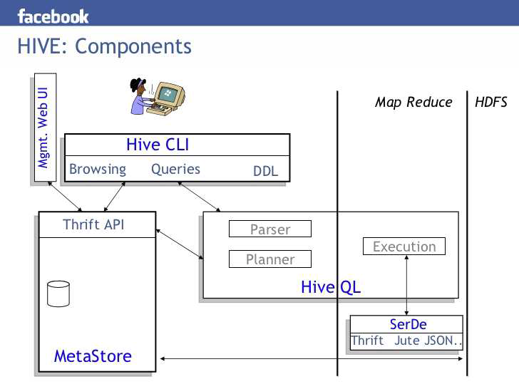 Hive Components