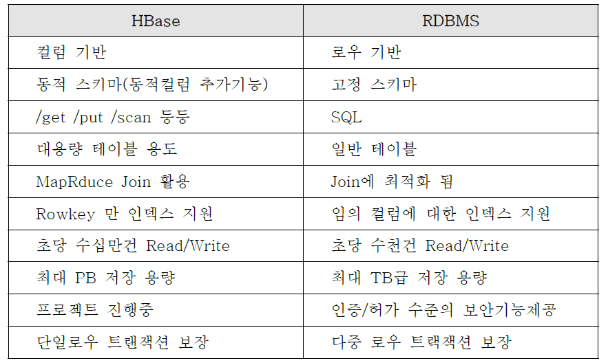 Hbase와 RDBMS의 특징 비교