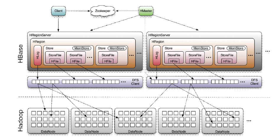 Hbase Architecture