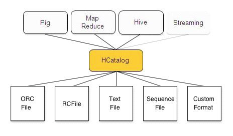 HCatalog의 구성