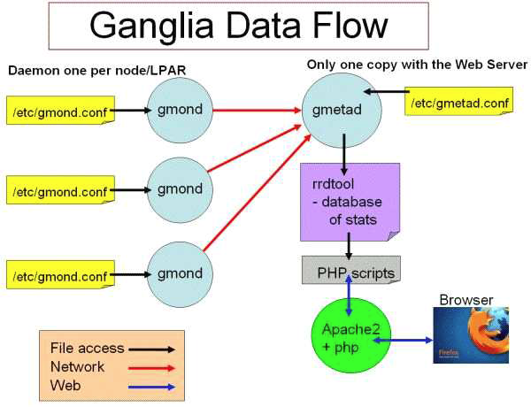 Ganglia Data Flow