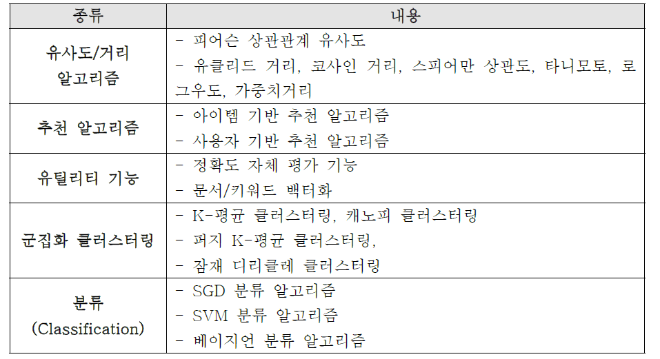 Mahout 알고리즘의 종류