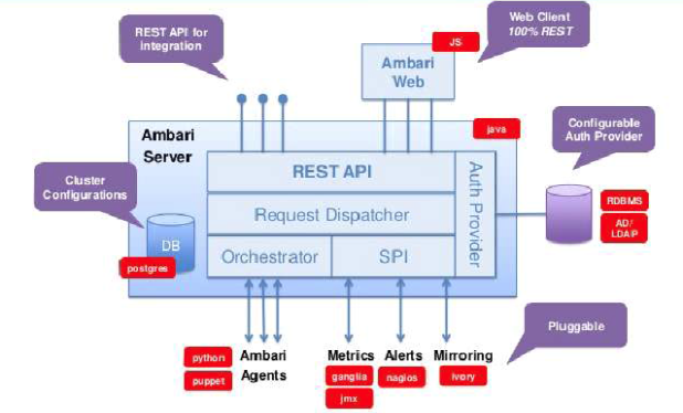 Ambari Architecture