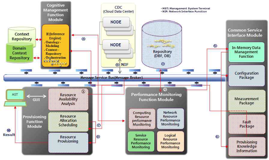 Provisioning Use Case Diagram, 서비스 시나리오