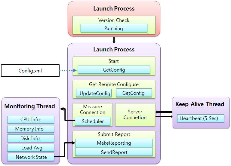 Agent Process 구성도