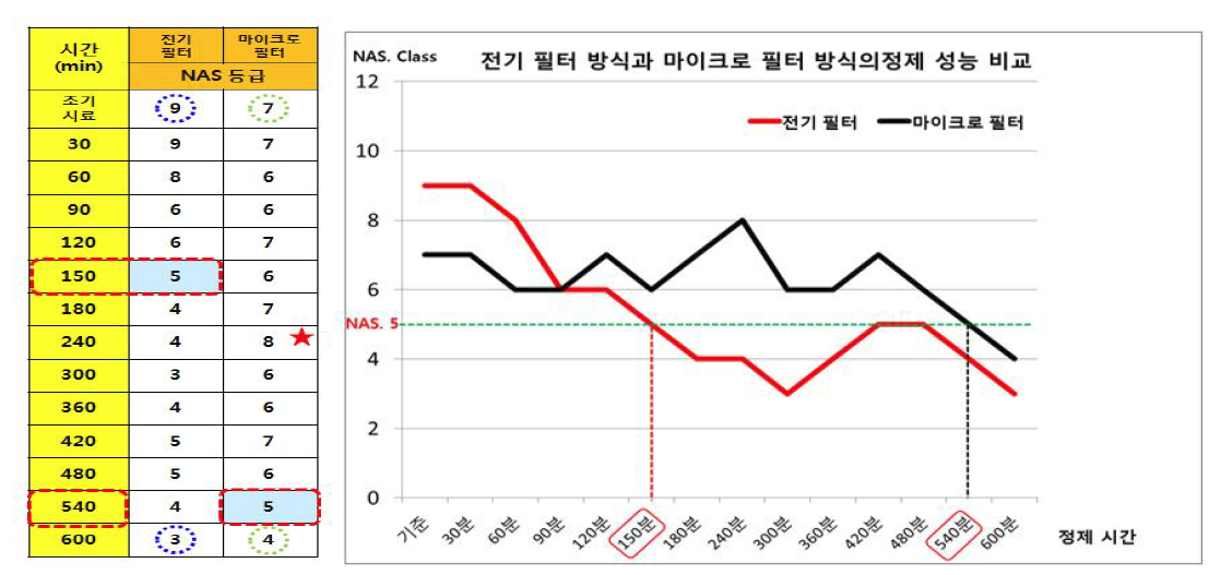 카트리지 필터와 전기 필터의 성능비교 실험 데이터