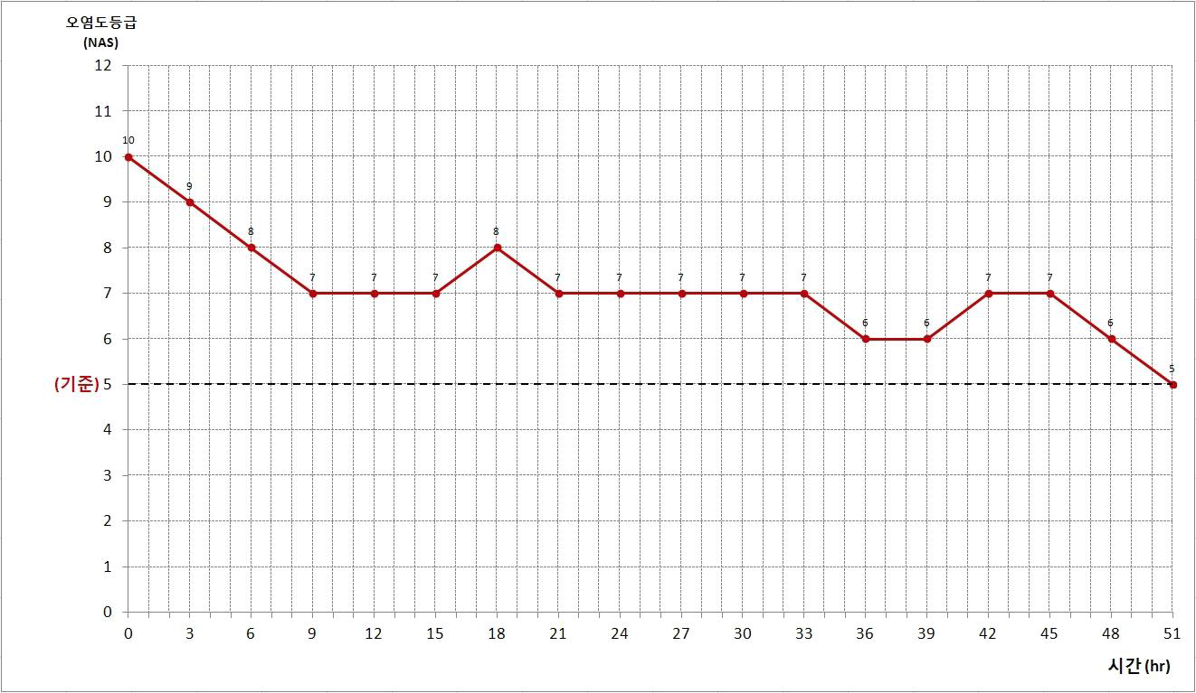 대우조선해양 사용 장비 입자제거 시험결과(NAS등급)