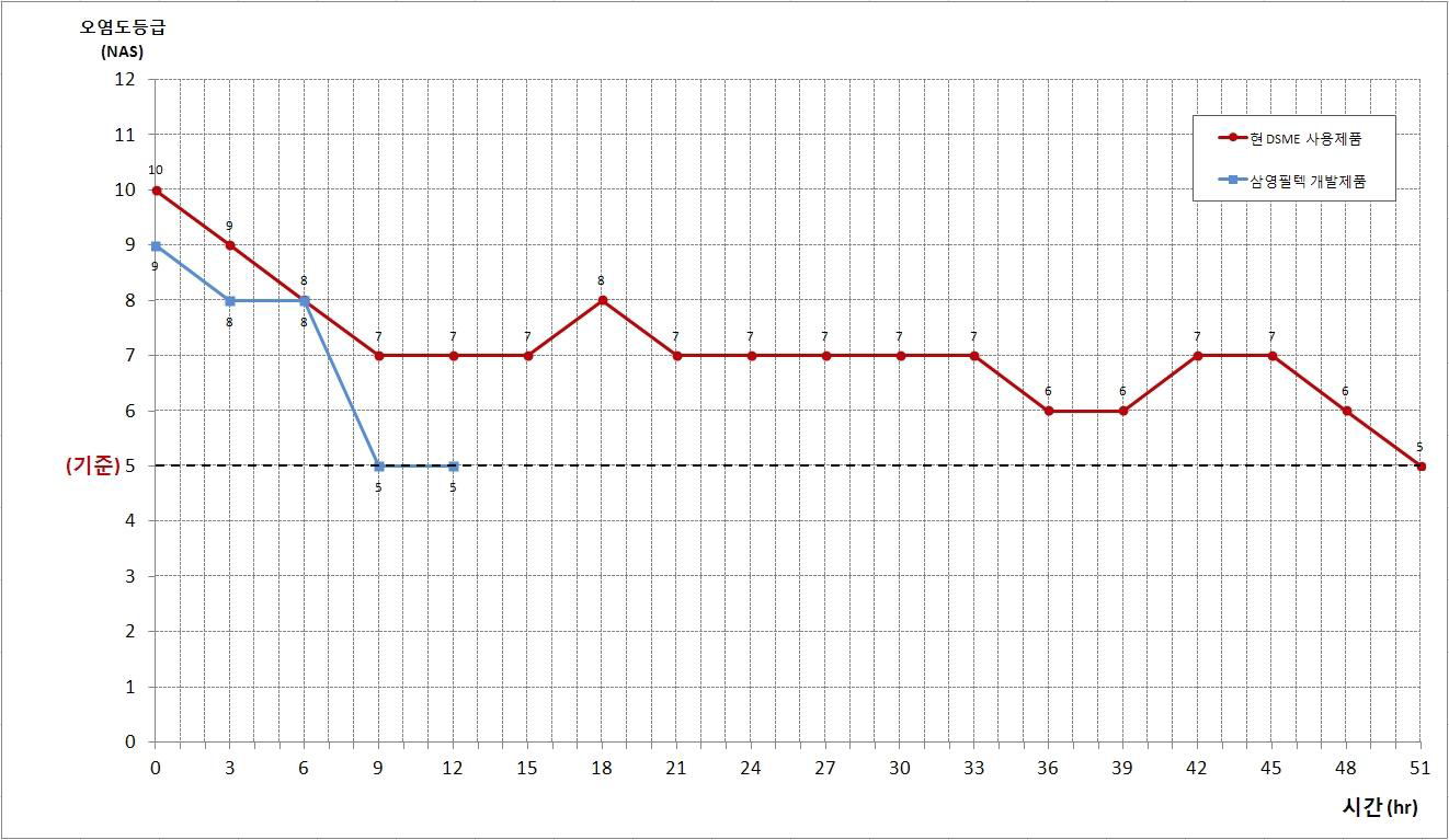 비교시험 결과(NAS등급)