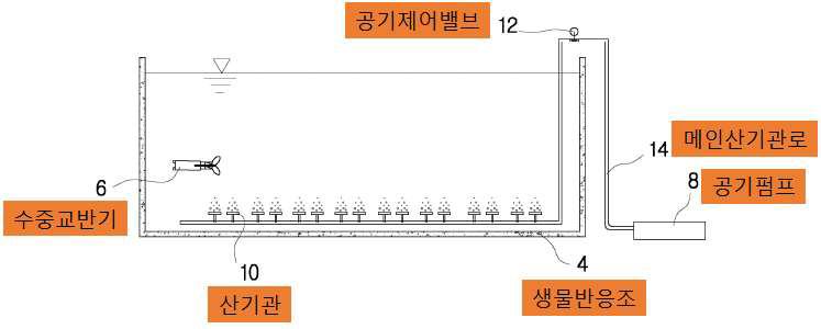 일반적인 호기 생물반응조.