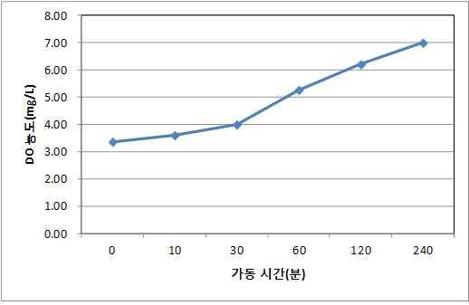 가동시간에 따른 DO 농도 변화.