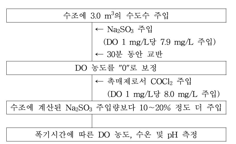 폭기장치를 이용한 산소전달시험 프로세스.