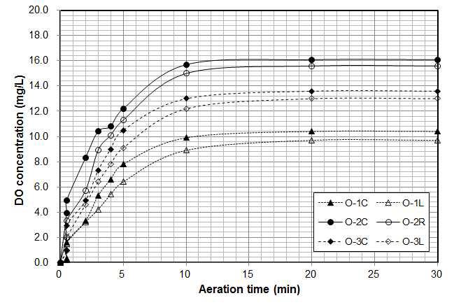 폭기시간에 따른 측정지점별 DO 농도 변화 비교.