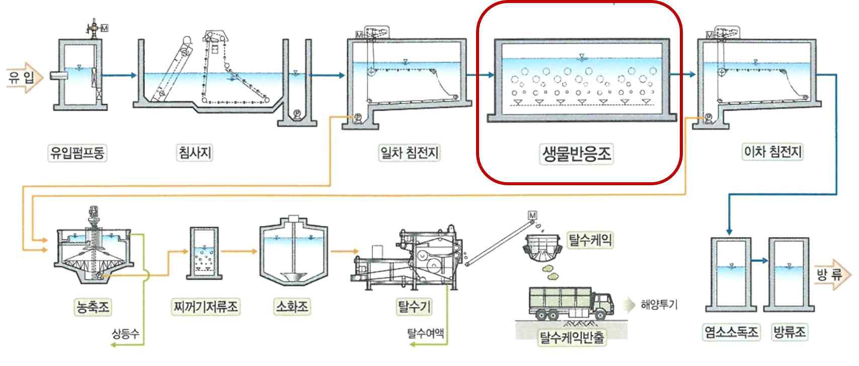 일반적인 하수처리 계통도.