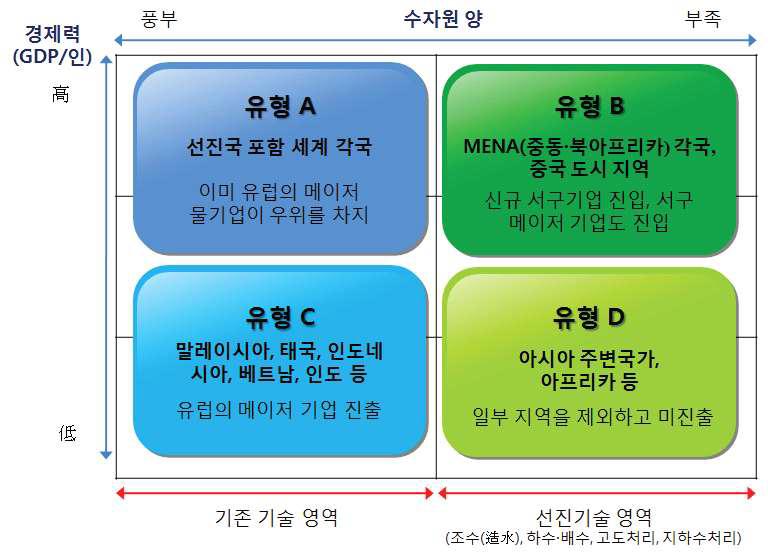 세계 물시장 유형 세분화.