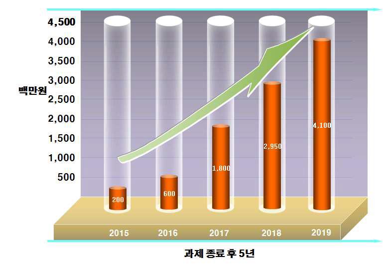 과제 종료 후 5년 동안 판매 계획.