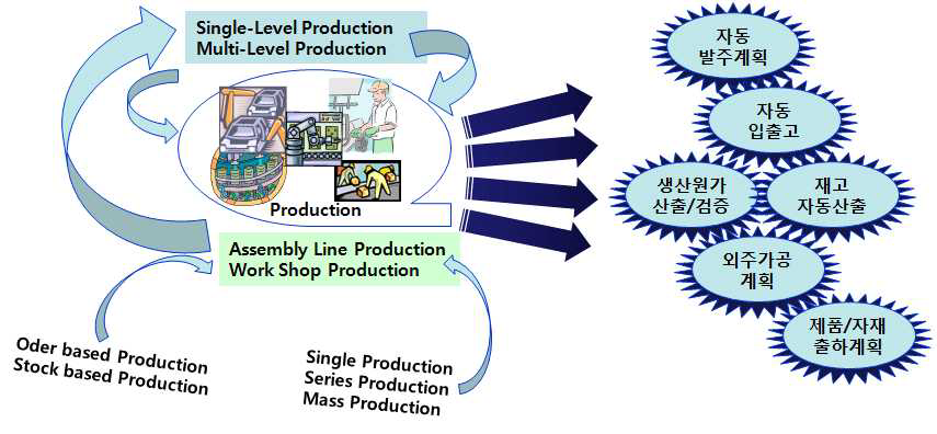 제조업에서의 생산관리 종류 및 주요 관리항목