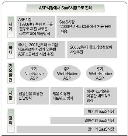 ASP와 SaaS의 관계